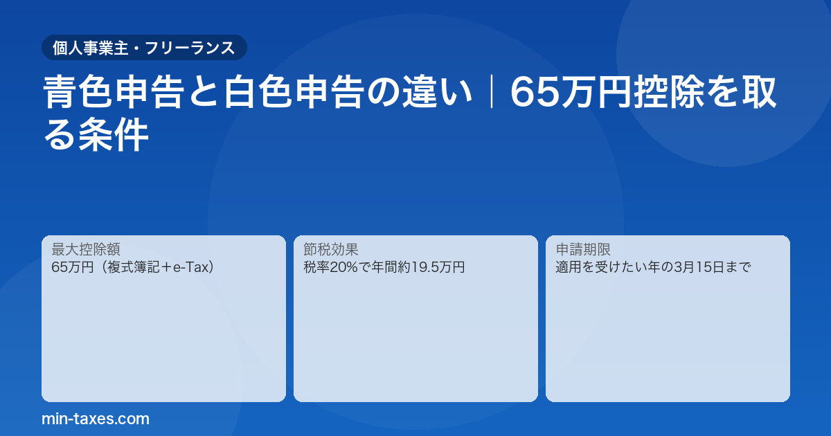 青色申告と白色申告の違い|65万円控除で年間約19.5万円の節税に