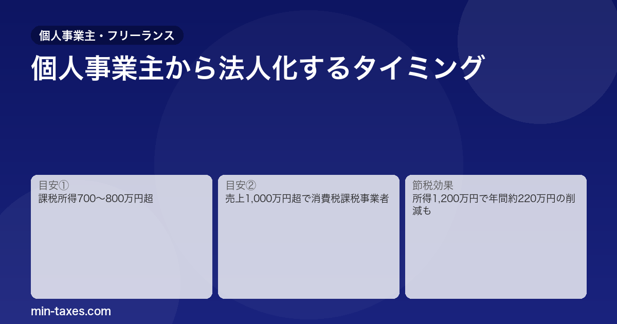 個人事業主の法人化タイミング｜課税所得700万円超で検討を